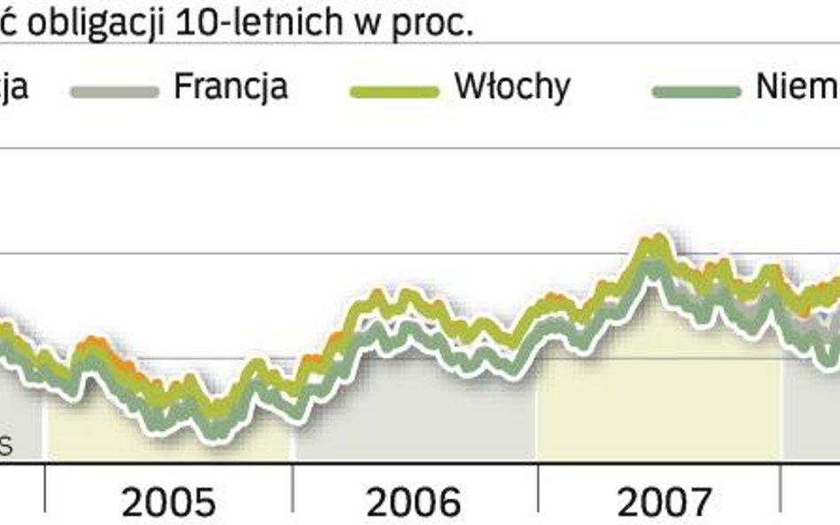 Jedna strefa, ale wiarygodność różna. Inwestorzy wolą obligacje niemieckie niż greckie. Państwa z go