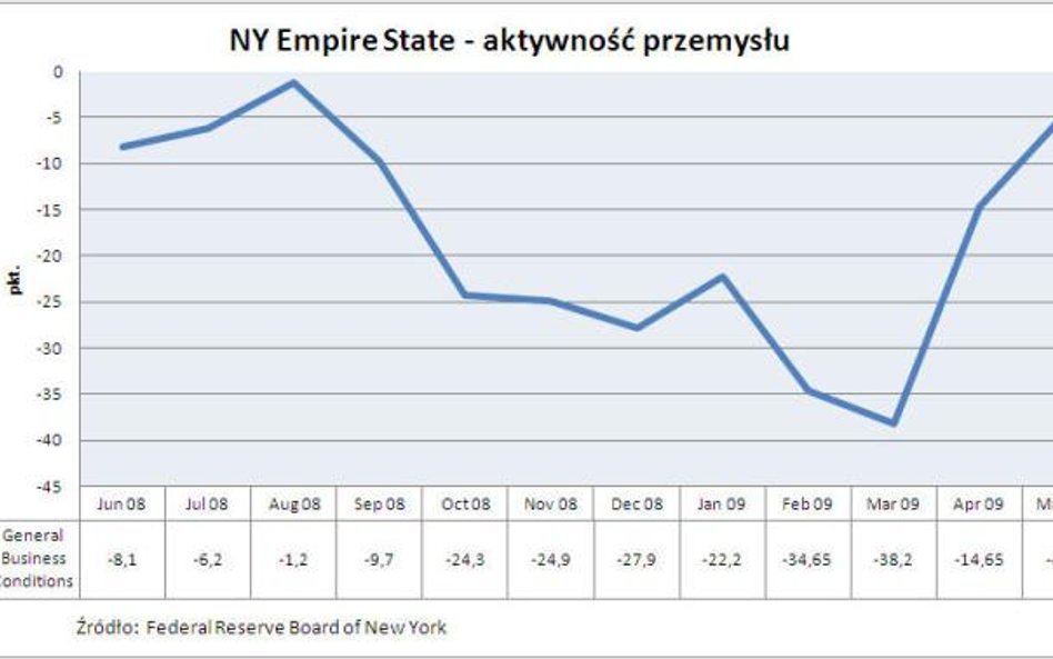 Wskaźnik aktywności przemysłu w rejonie Nowego Jorku