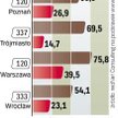 Gotowe mieszkania czekają w Łodzi i Katowicach