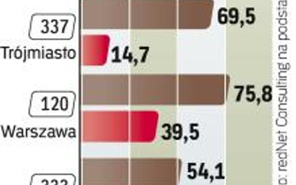 Gotowe mieszkania czekają w Łodzi i Katowicach