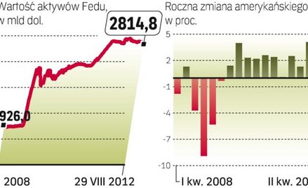 Gospodarka USA potrzebuje wsparcia