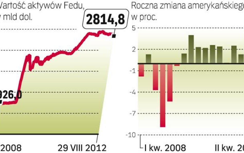 Gospodarka USA potrzebuje wsparcia