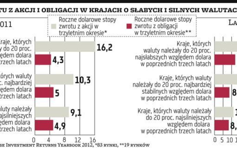 Słaba waluta zachęca do inwestycji