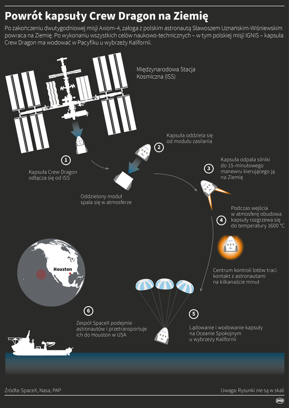 Przez większość niedzieli załoga Ax-4 z polskim astronautą Sławoszem Uznańskim-Wiśniewskim przygotow