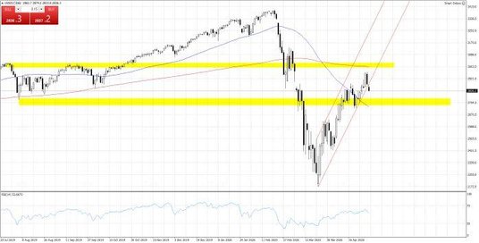 Wykres 1. US500.f; Interwał dzienny
