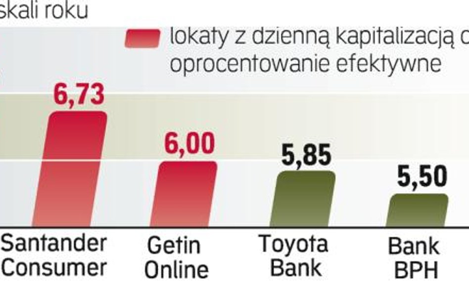 Najlepsze lokaty trzyletnie