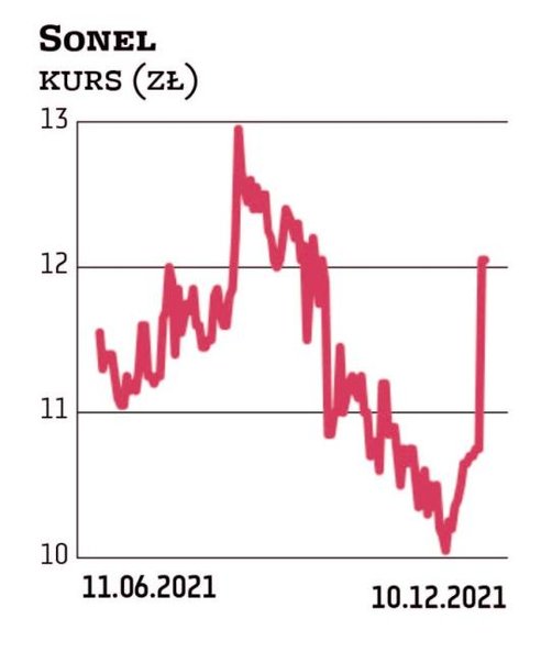 W strategii na lata 2022–2024 Sonel celuje w osiągnięcie 135 mln zł jednostkowej sprzedaży w 2024 r.