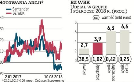 BZ WBK, trzeci co do wielkości aktywów bank w Polsce, jest największym kredytodawcą kontrolowanym pr