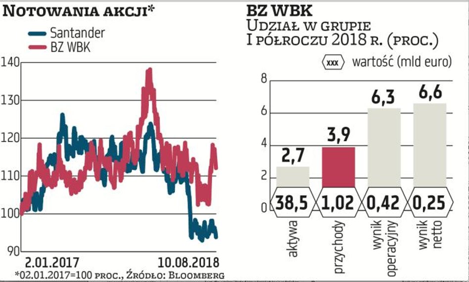 BZ WBK, trzeci co do wielkości aktywów bank w Polsce, jest największym kredytodawcą kontrolowanym pr