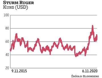 Sturm Ruger to jeden z czołowych producentów broni palnej, którego kapitalizacja sięga 1,2 mld USD. 