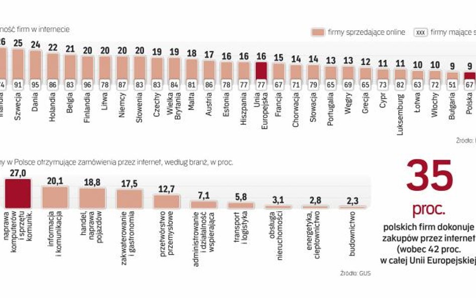 Nie tylko w Polsce Firmy dużo chętniej kupują przez Internet, niż sprzedają za pośrednictwem sieci