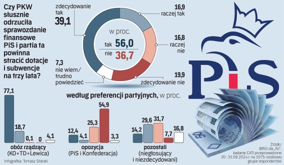 Sondaż: Czy PKW słusznie odrzuciła sprawozdanie finansowe PiS i partia ta powinna straćić dotacje i 
