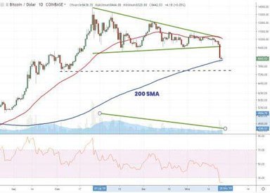 W ostatnim czasie górne ramię formacji trójkąta było na poziomie 10 400 USD, a dolne przy 9400 USD. 