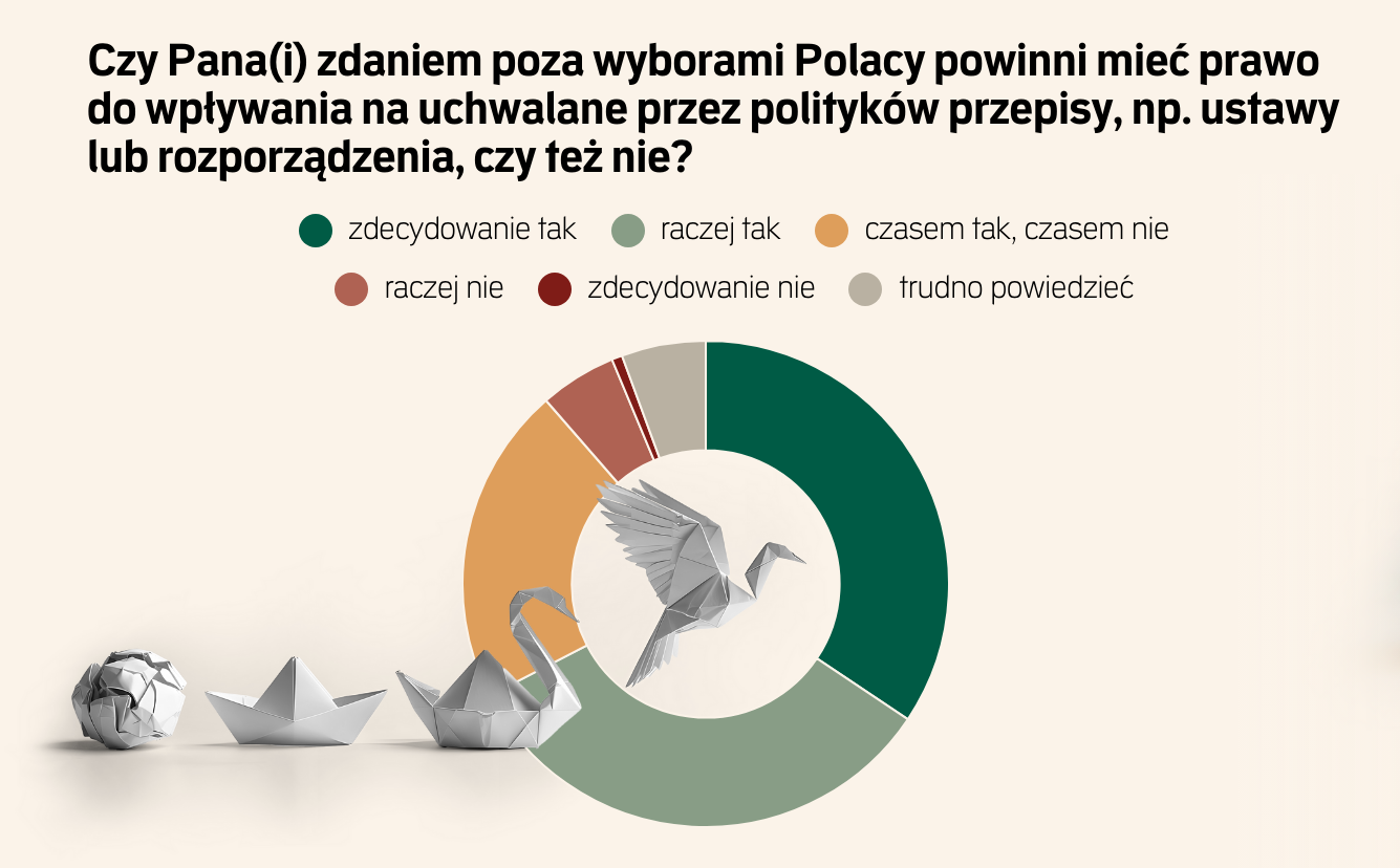 Duża otwartość Polaków na lobbing. Raport Związku Firm PR
