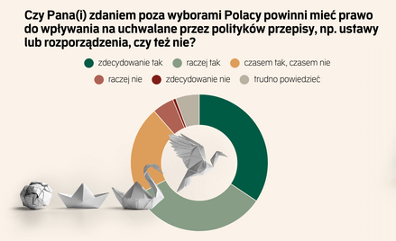 Duża otwartość Polaków na lobbing. Raport Związku Firm PR