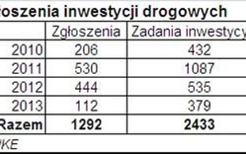 Blisko 1300 zgłoszeń kanałów technologicznych