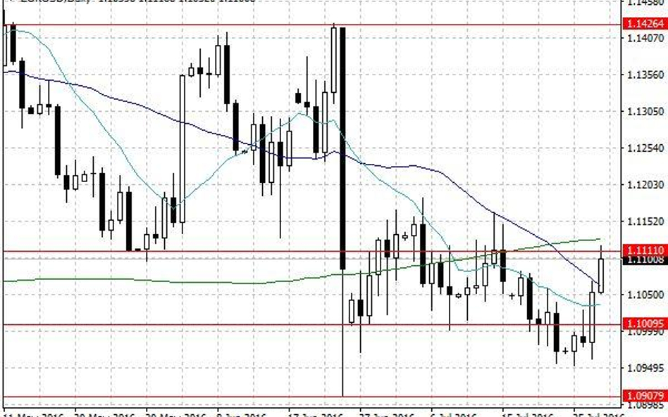 Notowania EUR/USD – dane dzienne