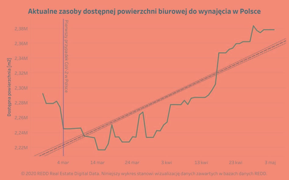 Więcej pustych biur