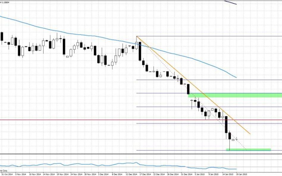 EURUSD, interwał dzienny