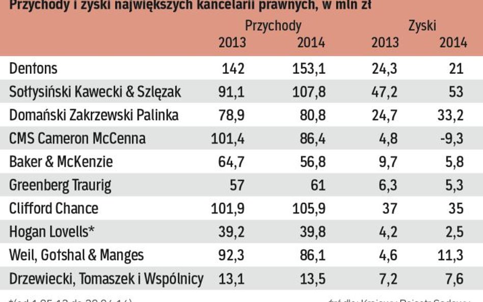 Większe obroty gigantów