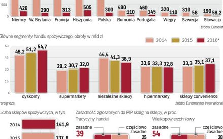 Branża handlowa od kilku lat lat zmaga się z brakiem rąk do pracy.