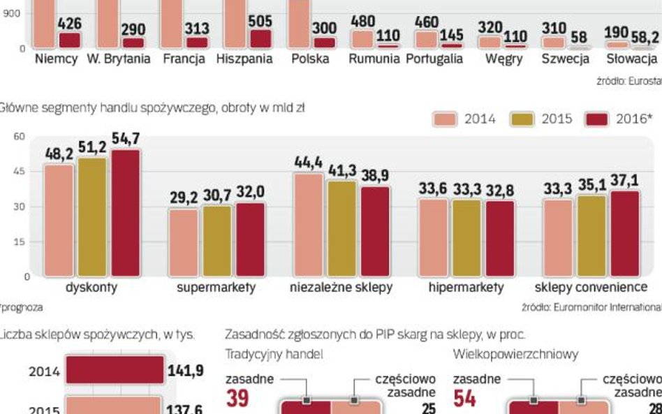 Branża handlowa od kilku lat lat zmaga się z brakiem rąk do pracy.