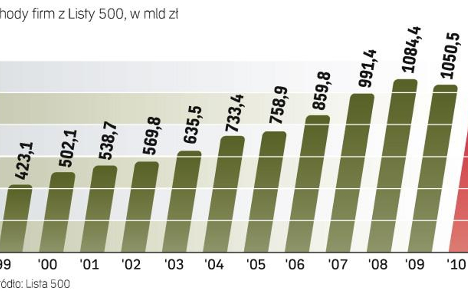 Przychody firm z Listy 500