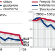 Materiały budowlane - brakuje kupujących