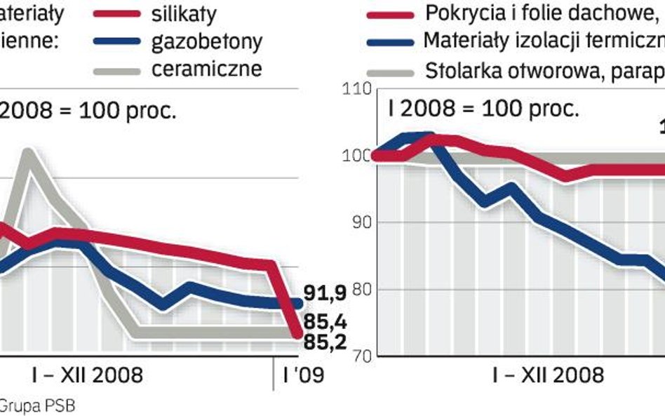 Materiały budowlane - brakuje kupujących