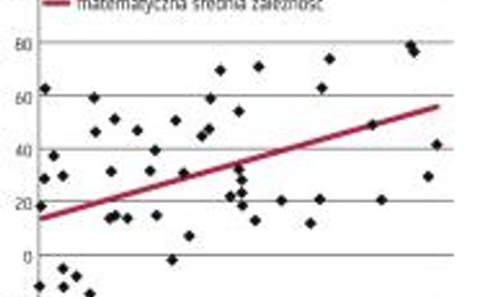 Trzy kontrariańskie warunki konieczne do zakończenia bessy