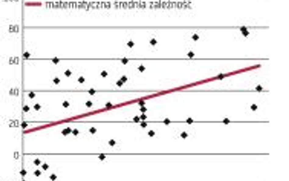 Trzy kontrariańskie warunki konieczne do zakończenia bessy