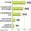 Dotąd PARP podpisała z firmami prawie 650 umów na dofinansowanie z UE.