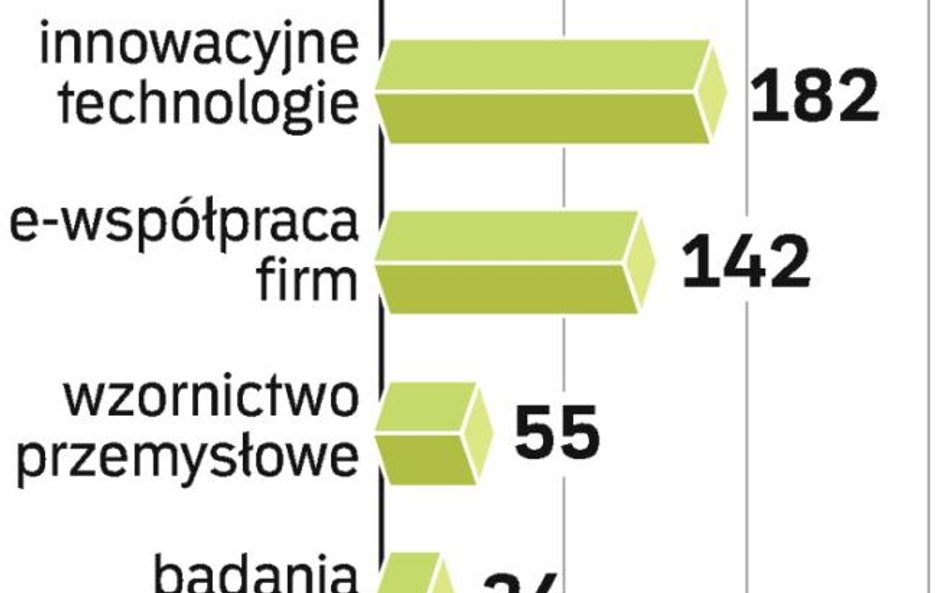 Dotąd PARP podpisała z firmami prawie 650 umów na dofinansowanie z UE.