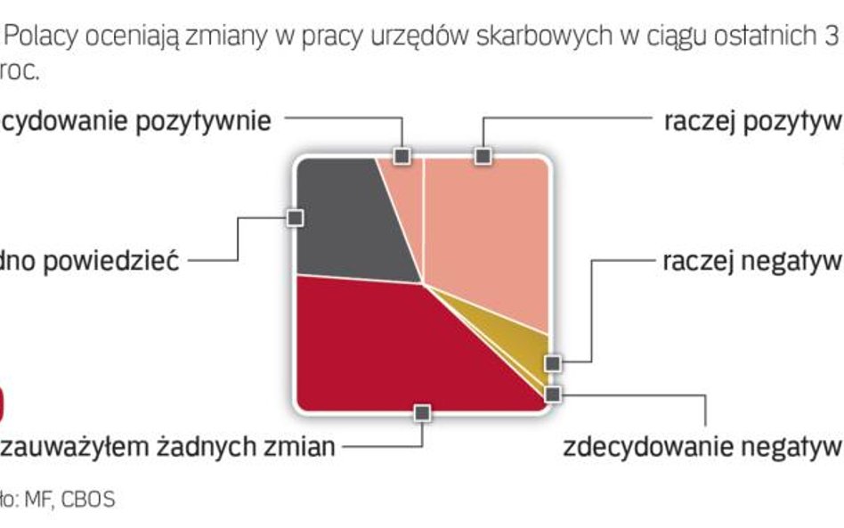 Tylko sześć procent polaków negatywnie ocenia pracę fiskusa