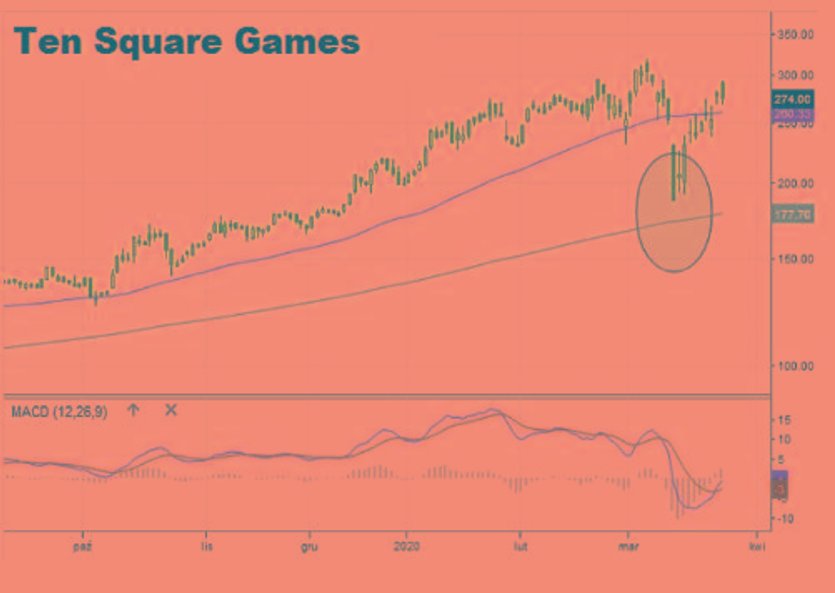 Ten Sqaure Games także ma szansę na utrzymanie układu hossy, w którym ostatnie tąpnięcie było tylko 