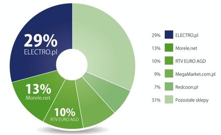 Udział w rynku pod względem popularności wśród kupujących