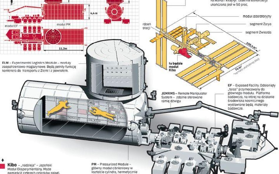 Po 20 latach prac pierwsze japońskie laboratorium Kibo zostanie zainstalowane na Międzynarodowej Sta