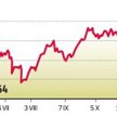 Od czerwca WIG20 zyskał prawie 17 proc.