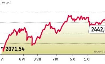 Od czerwca WIG20 zyskał prawie 17 proc.