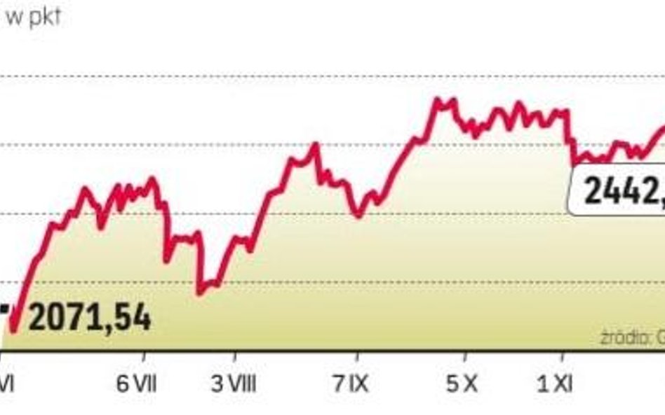 Od czerwca WIG20 zyskał prawie 17 proc.