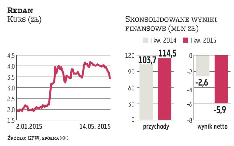 Wzrost kosztów pogłębił straty Redanu