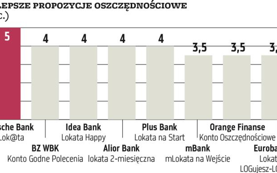 Oszczędzanie | Lokaty bez konta? Gatunek wymierający