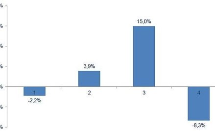 PZOT: Tąpnięcie sprzedaży w biurach podróży