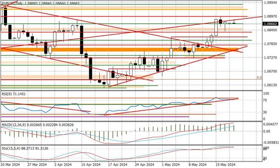 Wykres dzienny EURUSD