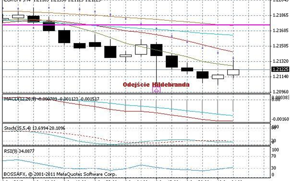 Rys. 1: Wykres EUR/CHF w ujęciu H4