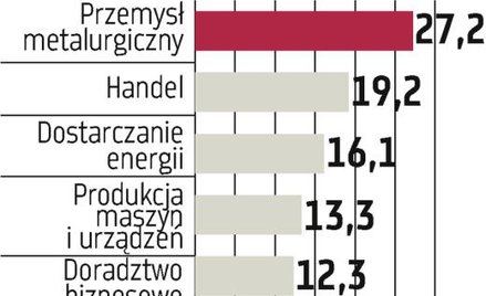 Surowce. Więcej etatów dzięki łupkom