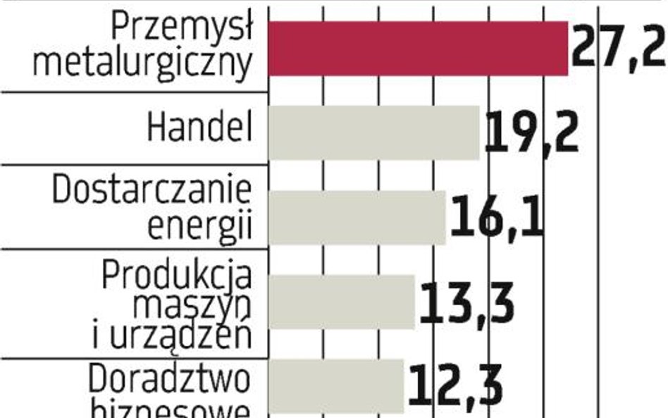 Surowce. Więcej etatów dzięki łupkom