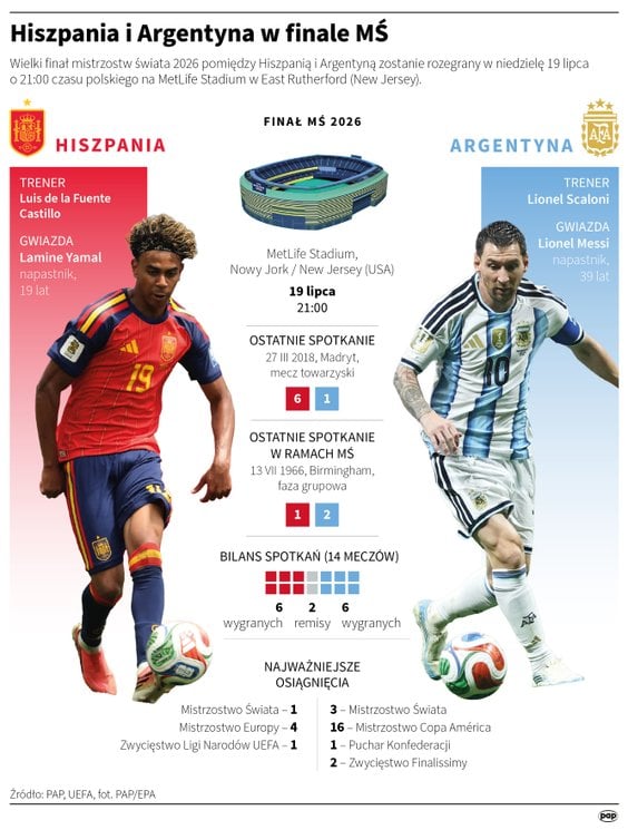 Hiszpania i Argentyna zagrają w finale mundialu