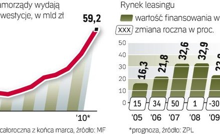 Gminy czy spółki komunalne, choć sporo inwestują, na razie dość rzadko sięgają po leasing.