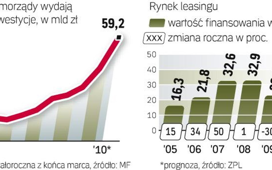 Gminy czy spółki komunalne, choć sporo inwestują, na razie dość rzadko sięgają po leasing.